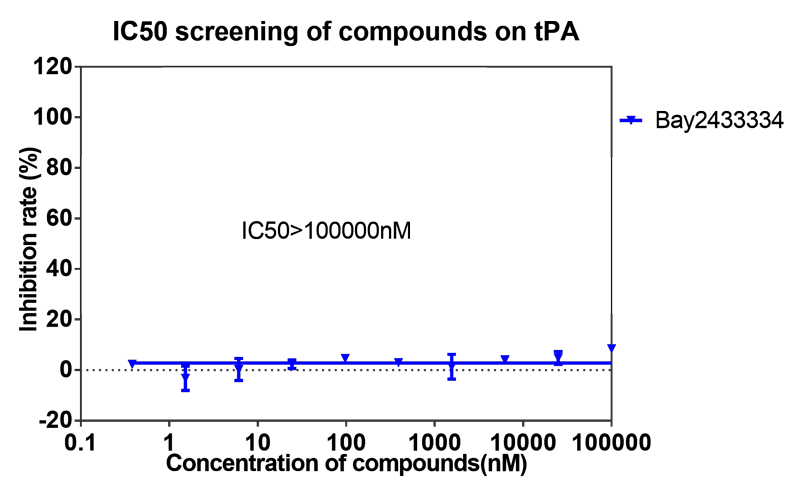 新利luck18案例-BAY2433334选择性抑造XIa因子的检测-8.png