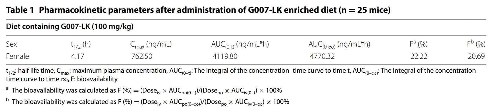 端锚聚合酶抑造剂G007-LK拥有医治结直肠癌的潜力，本钻研中PK尝试通过新利luck18进行